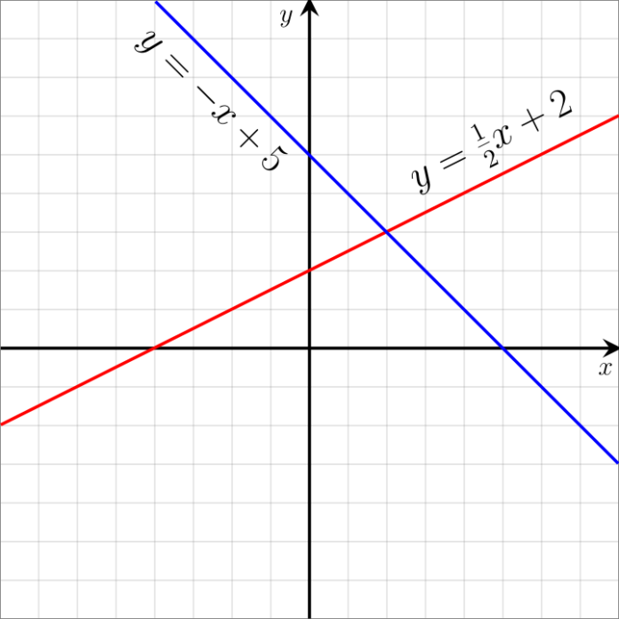 Graphs of two linear functions