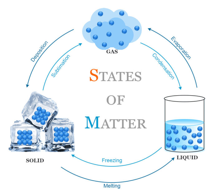 States of Matter